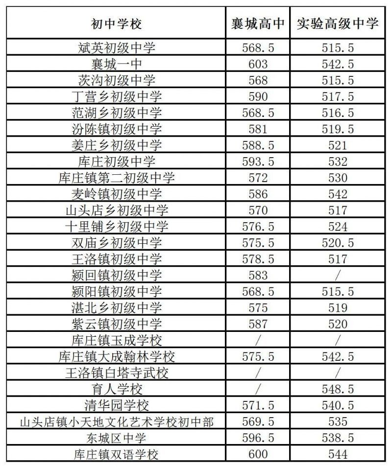许昌市高中分配生录取分数线2023