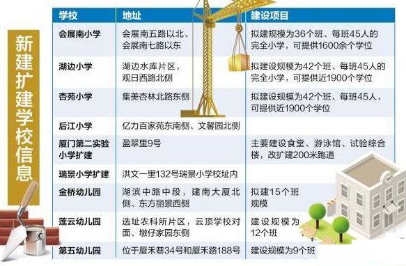 厦门拟新建扩建9所小学幼儿园 3所学校即将落地