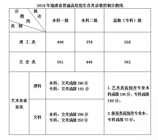2018年福建高考本科分数线（文史类 理工类）