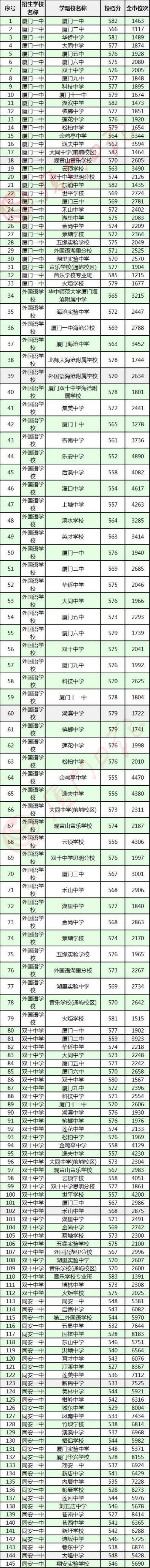 2018年厦门中招历年普高录取线查询