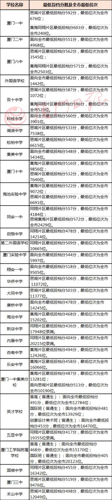 2018年厦门中招历年普高录取线查询
