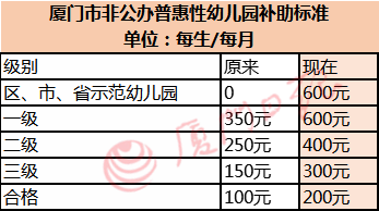 2019年厦门普惠性幼儿园解读
