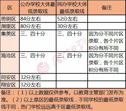 厦门积分入学50分可以上一年级吗?