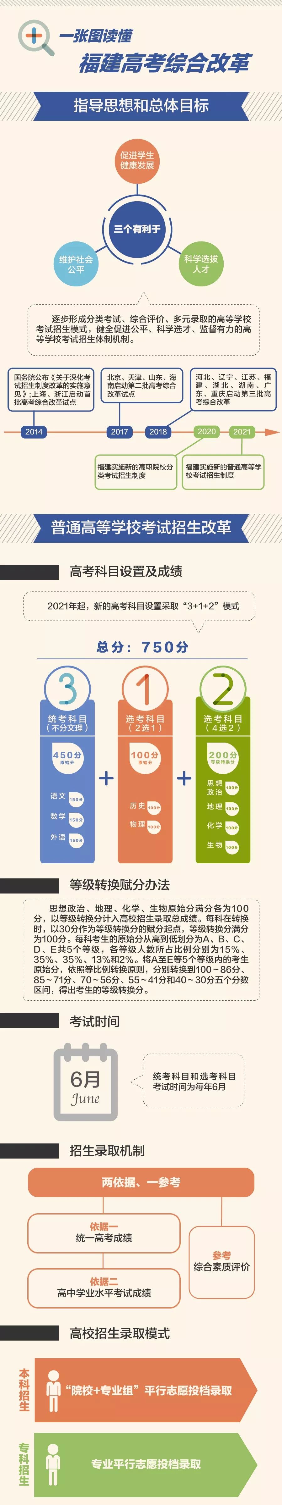 福建省新高考方案（时间+科目+分数）