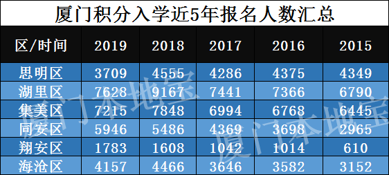 厦门积分入学报名人数