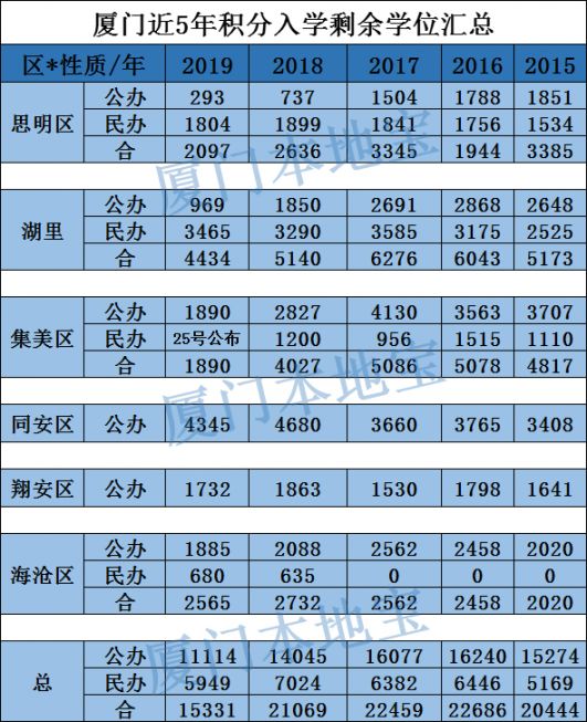 厦门积分入学历年报名人数和剩余学位汇总（5年统计）