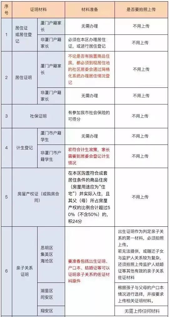 厦门6区积分入学全攻略（报名时间+条件+积分计算）