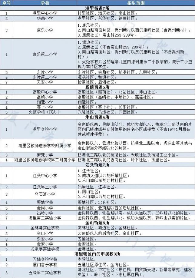 2020年厦门小学划片方案汇总(持续更新)