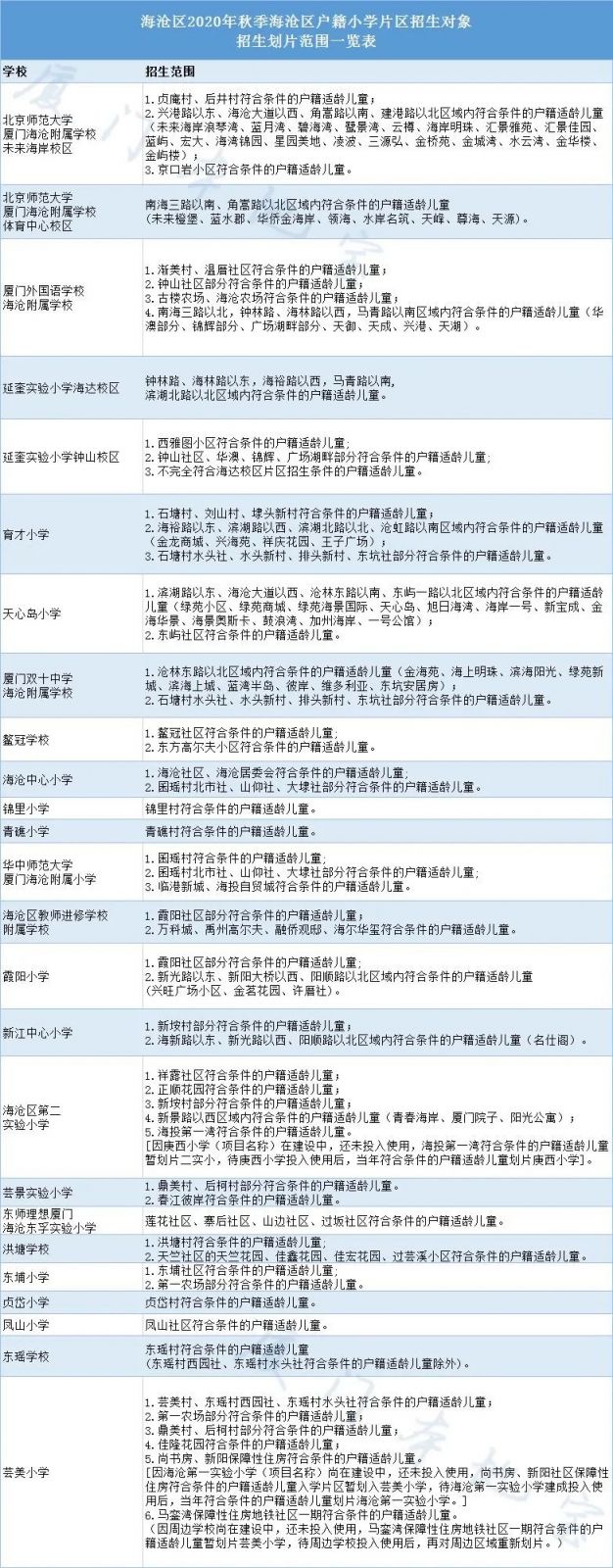 2020年厦门小学划片方案汇总(持续更新)