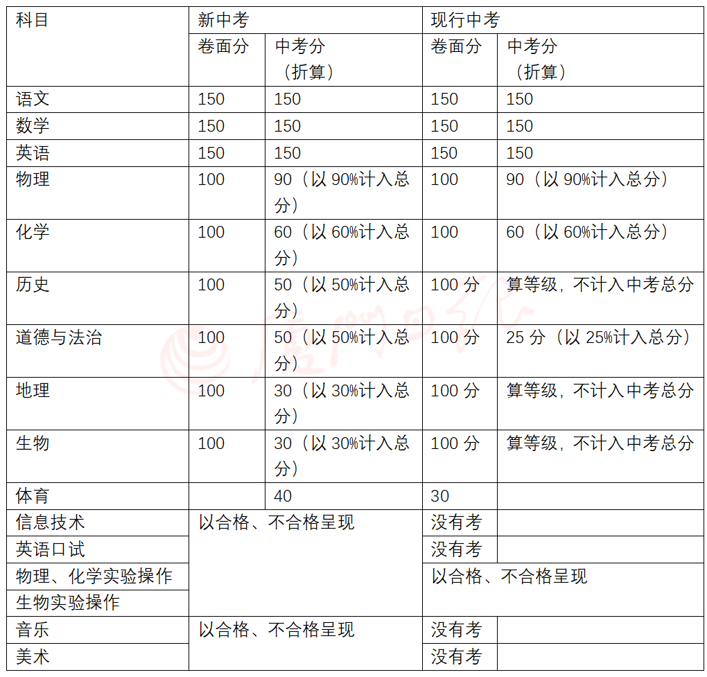2021年厦门新旧中考区别一览表