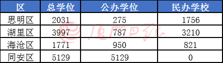 厦门小学积分入学给外来娃多少学位