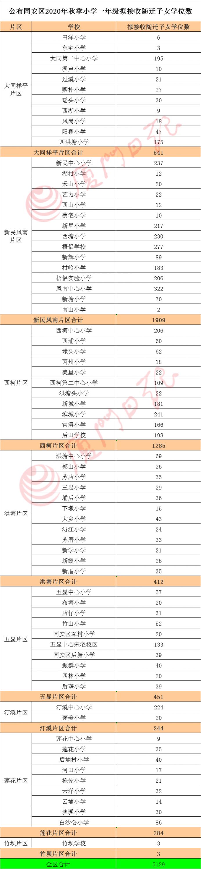 2020厦门海沧集体户入学学位汇总