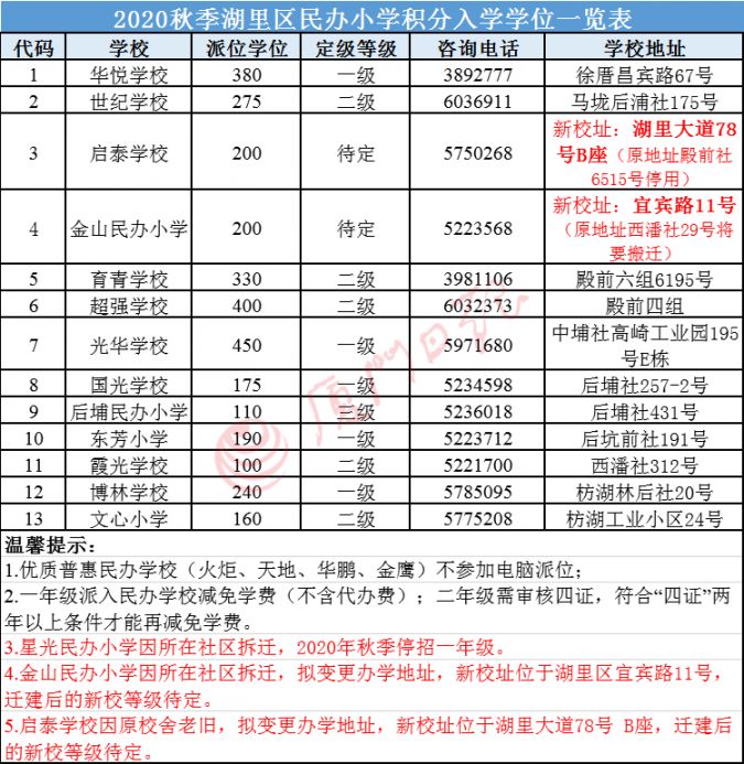 2020厦门海沧集体户入学学位汇总