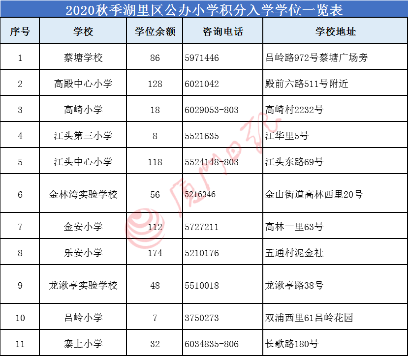 2020厦门海沧集体户入学学位汇总