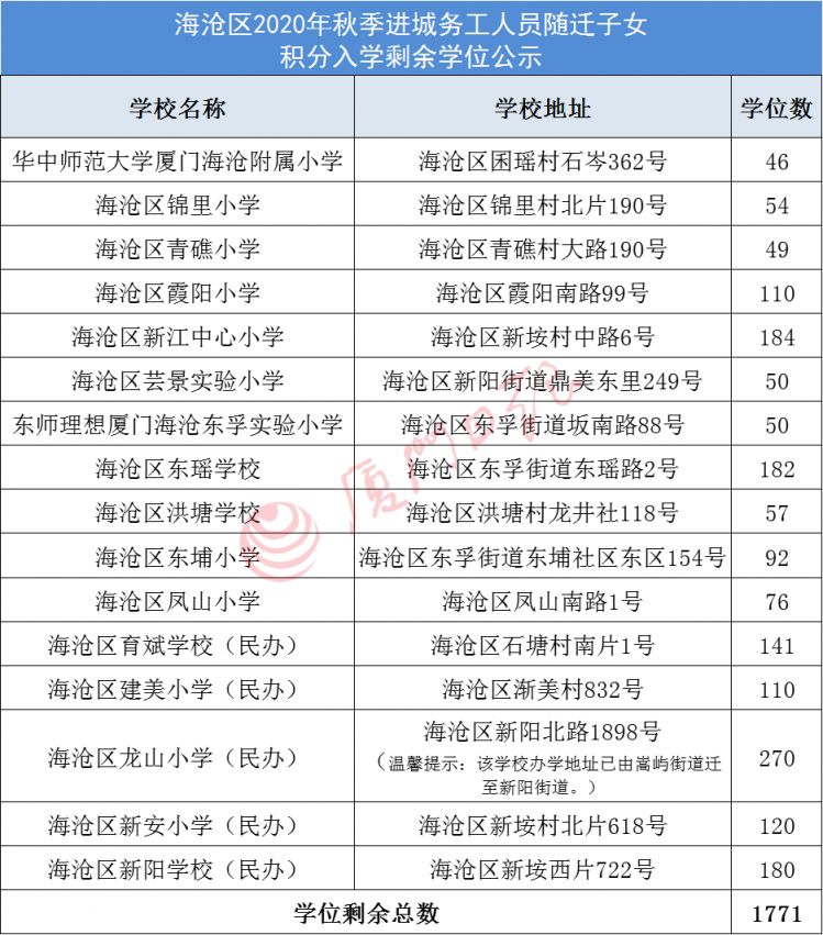 2020厦门海沧集体户入学学位汇总
