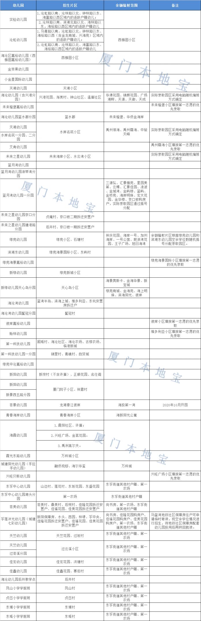 2020年厦门海沧区幼儿园招生报名指南