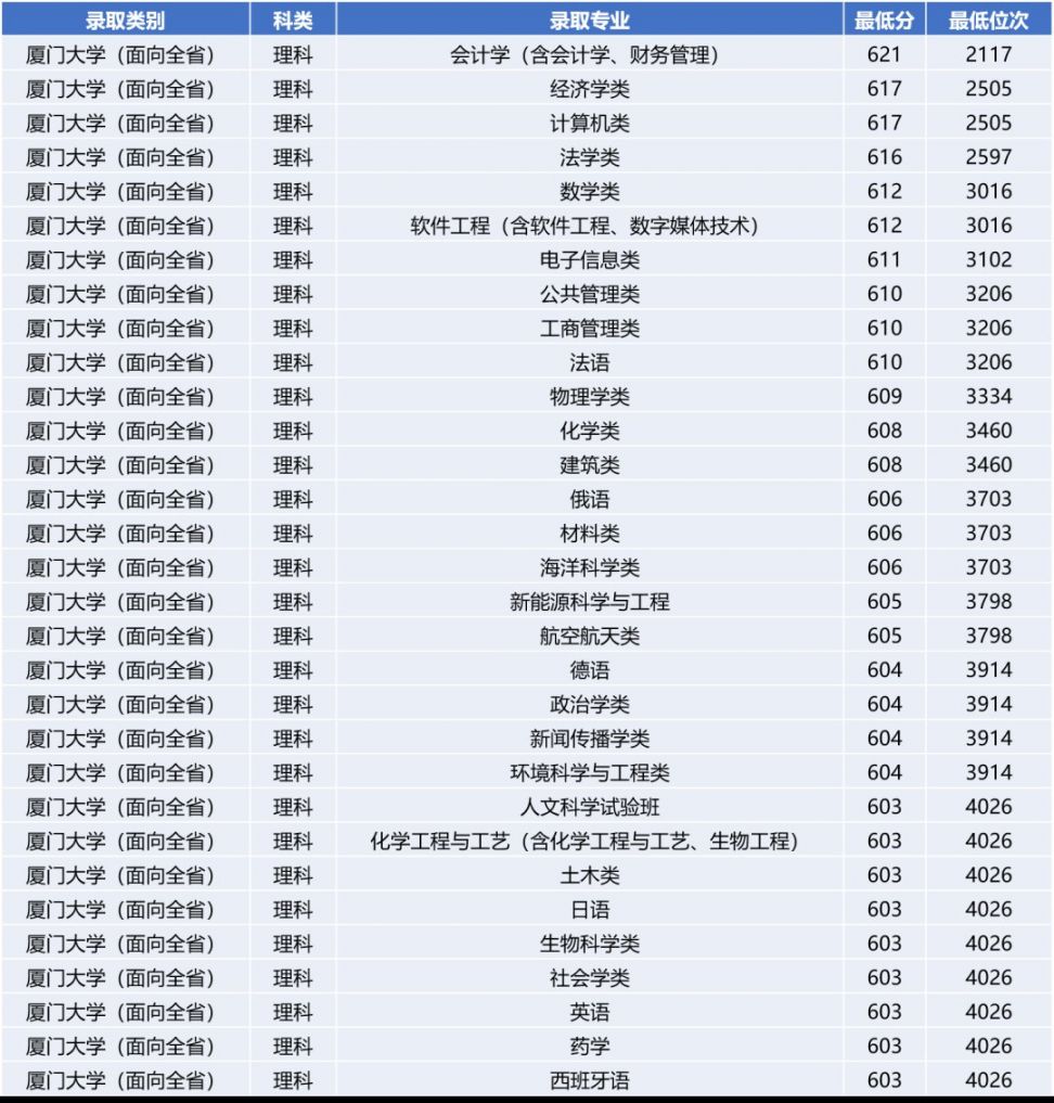 2020年高考福建省排名多少可以上厦大？