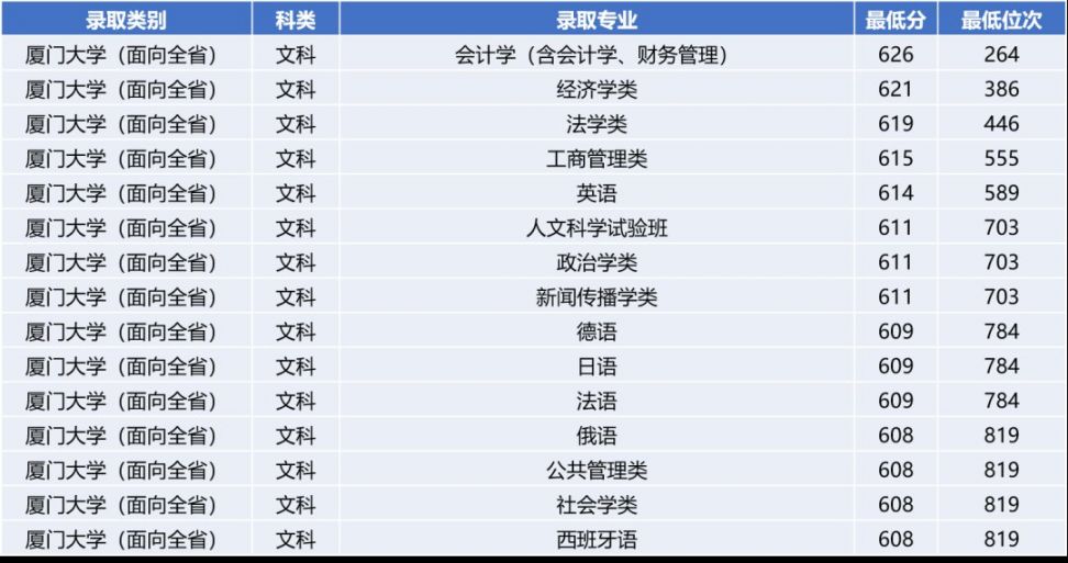 2020年高考福建省排名多少可以上厦大？