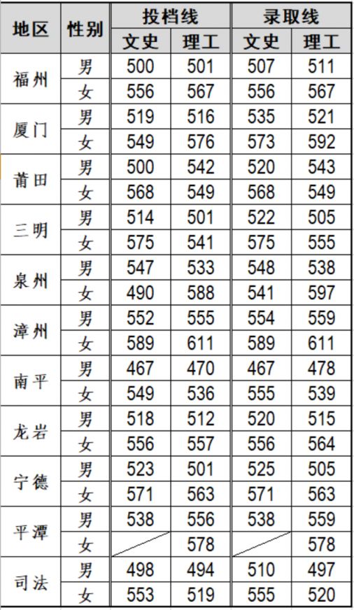 2020年福建高考提前批志愿填报指南(填报时间 提前批院校 注意事项)