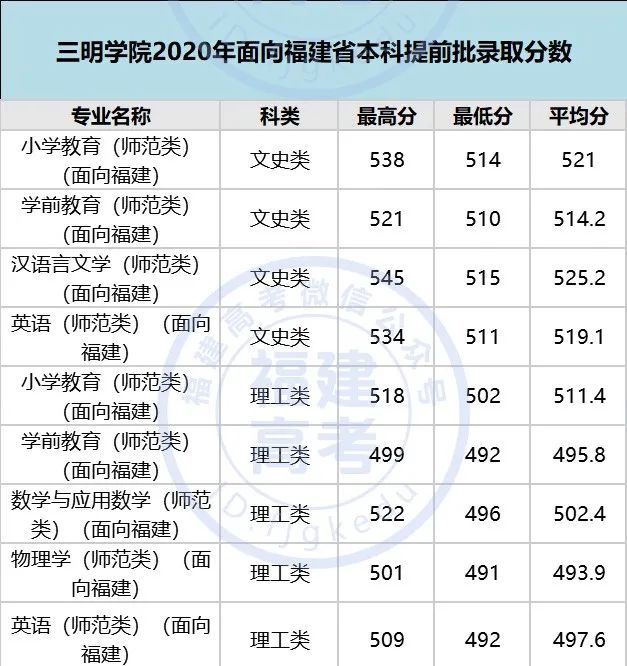2020年福建高考提前批志愿填报指南(填报时间 提前批院校 注意事项)