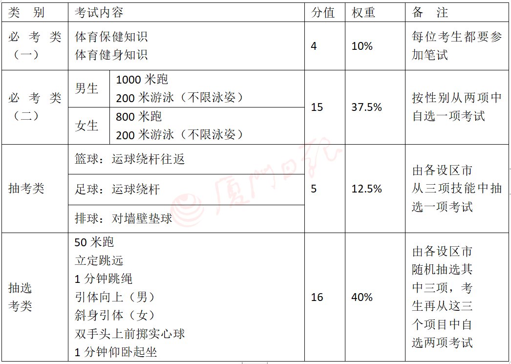 福建体育中考项目设置与分值