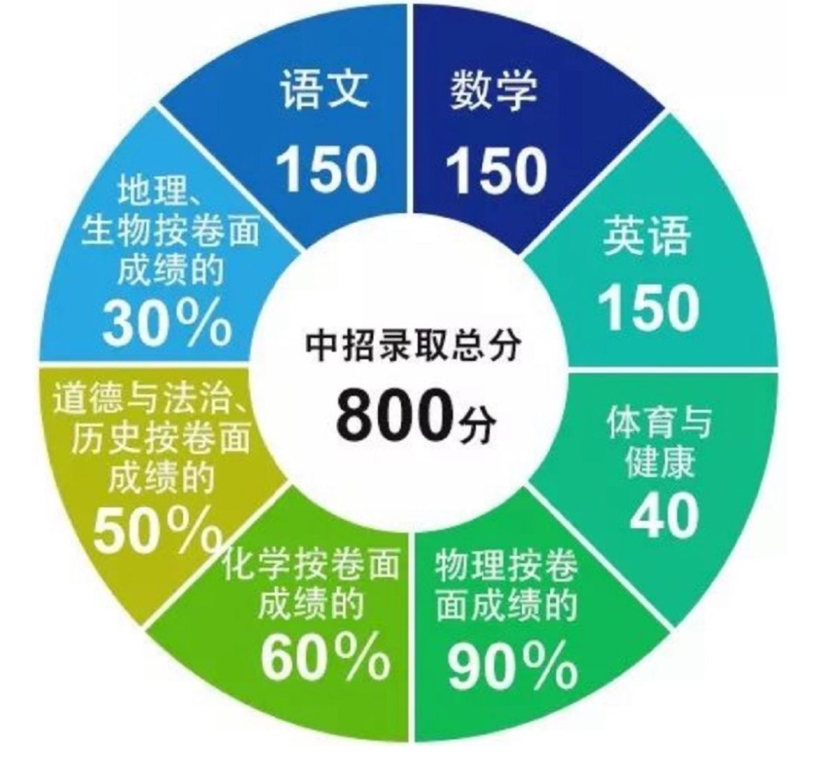 2024厦门中考总分（卷面+折算）
