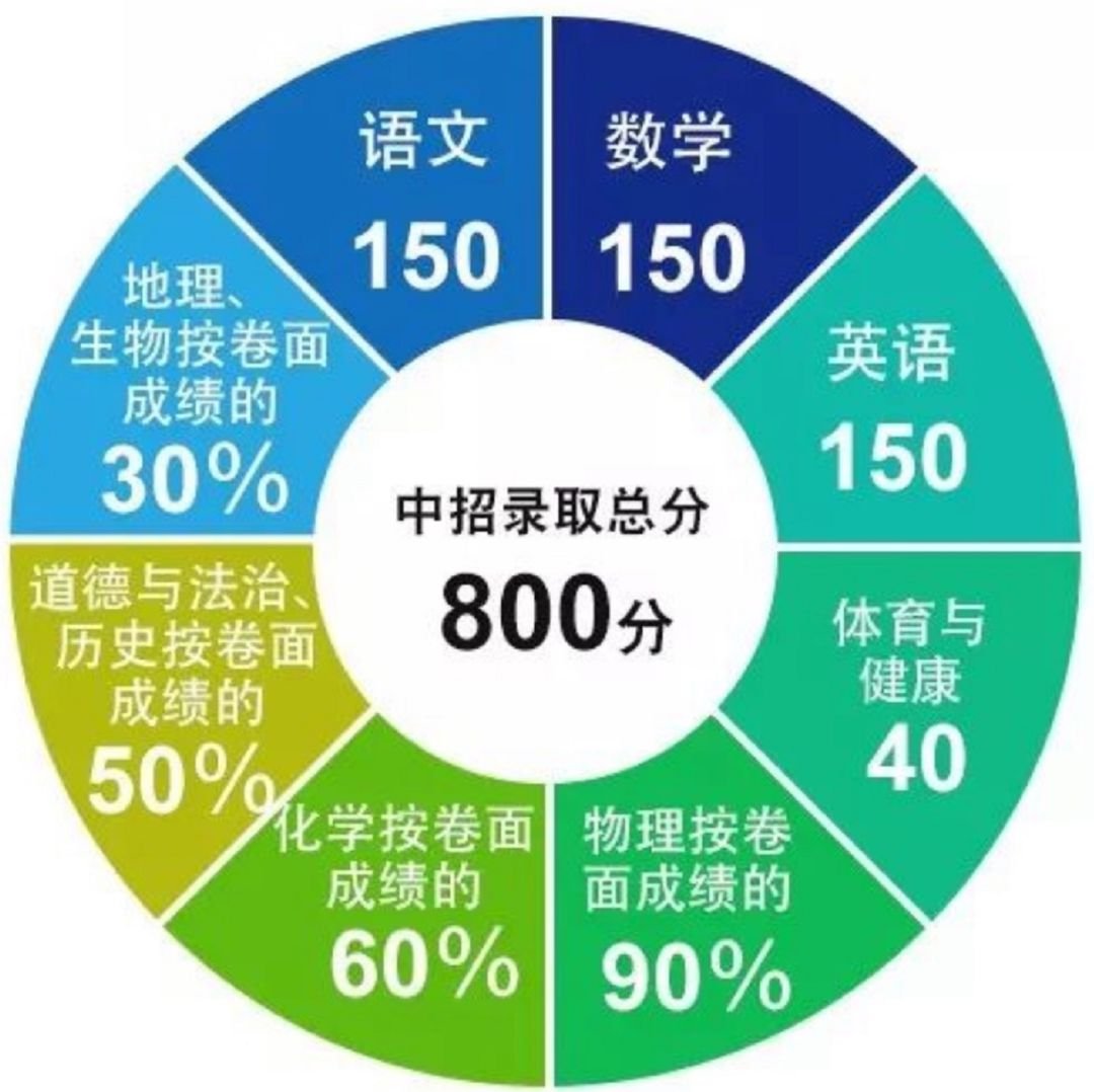 厦门新中考方案(实行时间 考试科目 成绩构成)