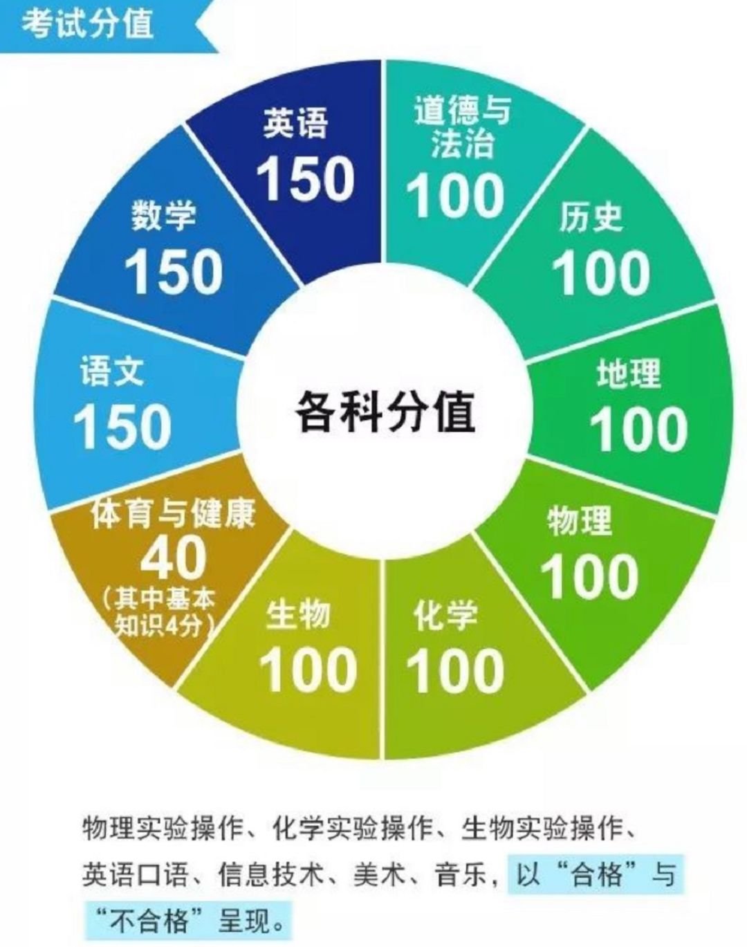 厦门新中考方案(实行时间 考试科目 成绩构成)
