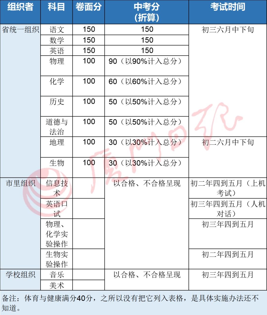 厦门新中考方案(实行时间 考试科目 成绩构成)