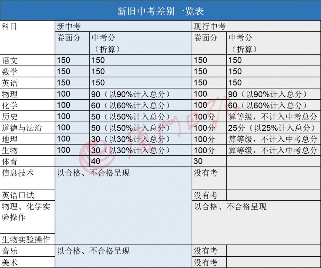厦门新中考方案(实行时间 考试科目 成绩构成)