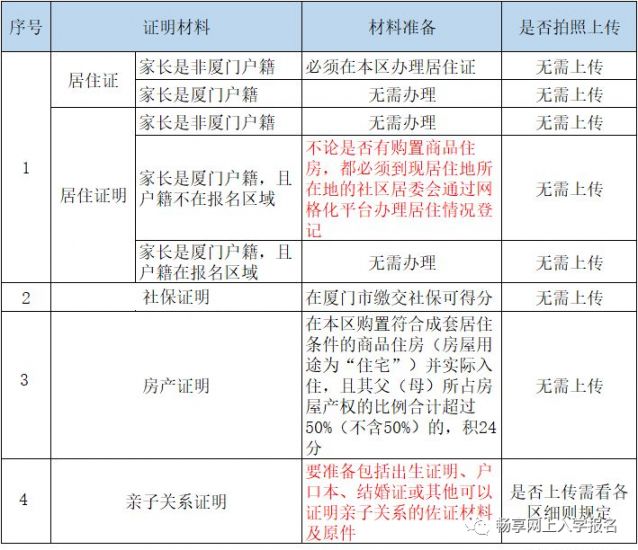 厦门积分入学材料汇总(持续更新)