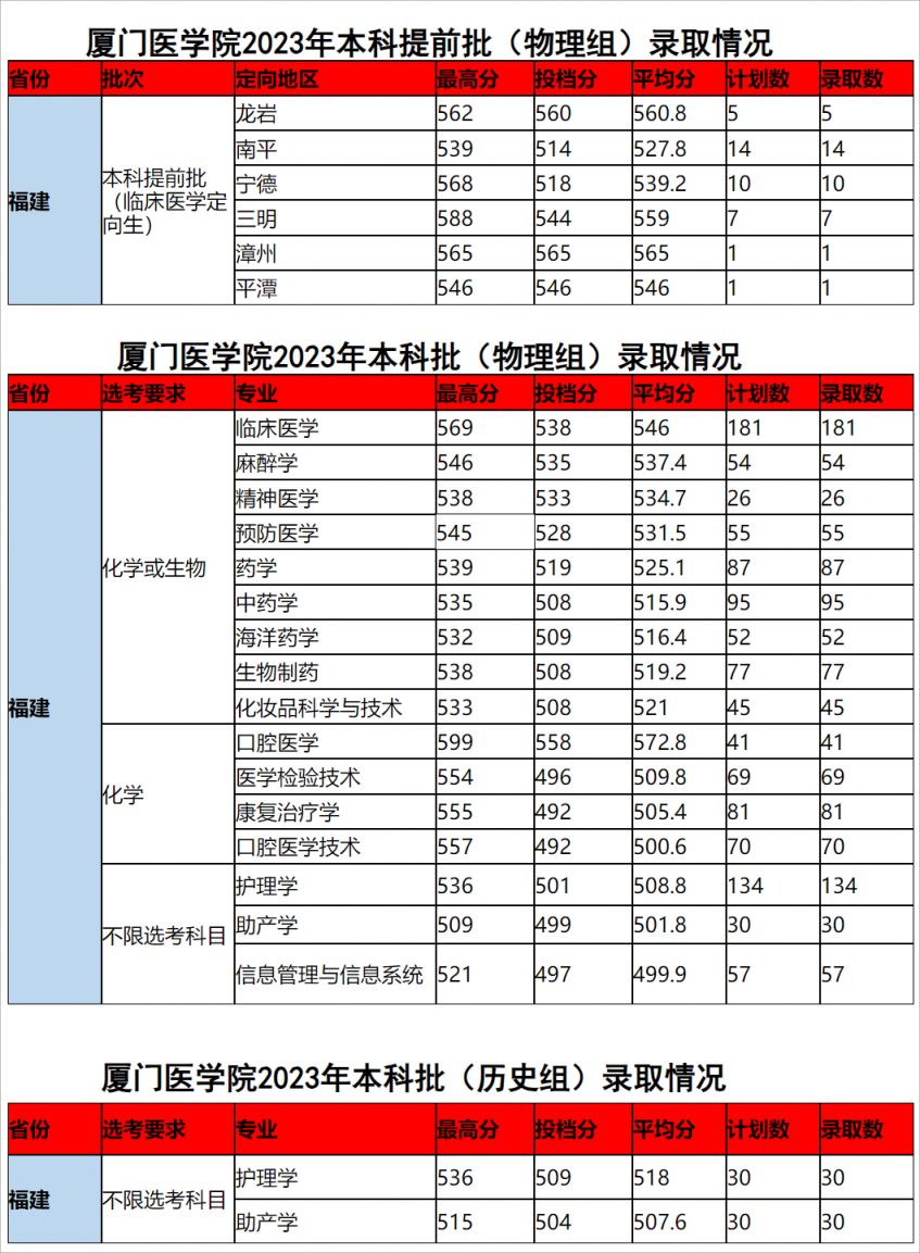 2023年厦门医学院录取分数线