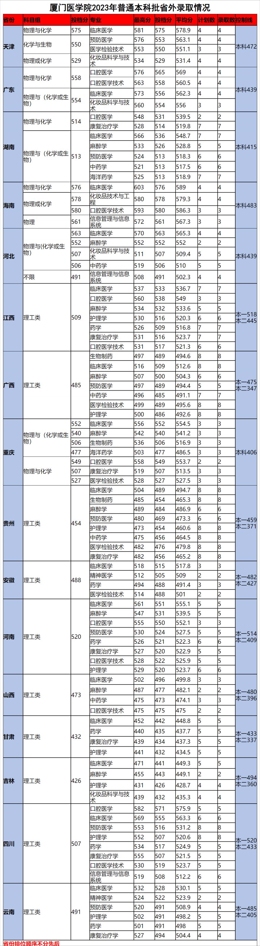 2023年厦门医学院录取分数线