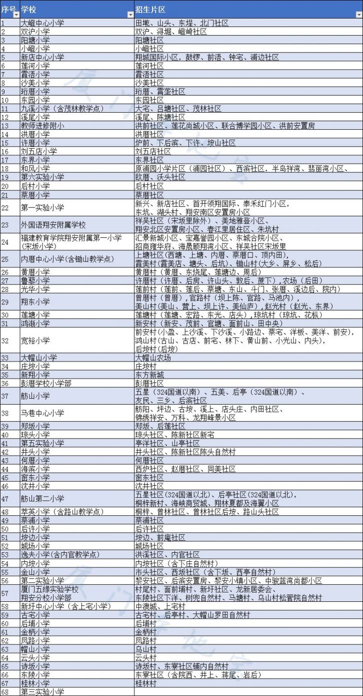 厦门市翔安区2020年秋季小学招生工作意见