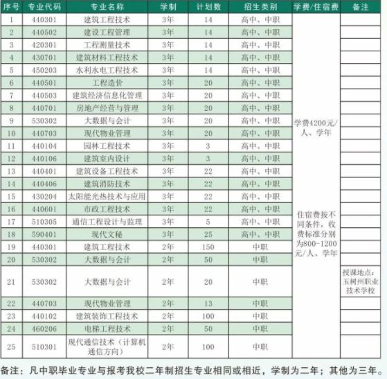 青海建筑职业技术学院2023年单考单招招生计划 学费