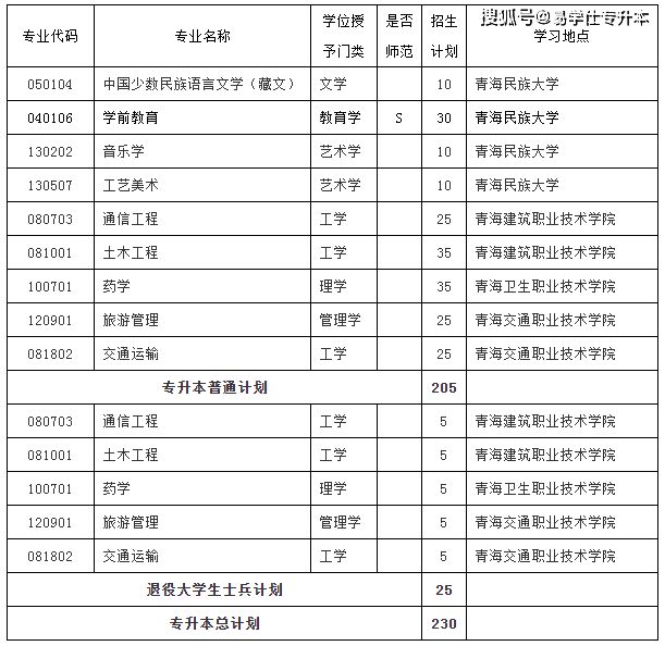 青海民族大学2023年专升本招生计划