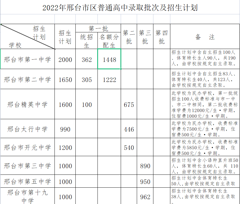 邢台中考招生计划2022
