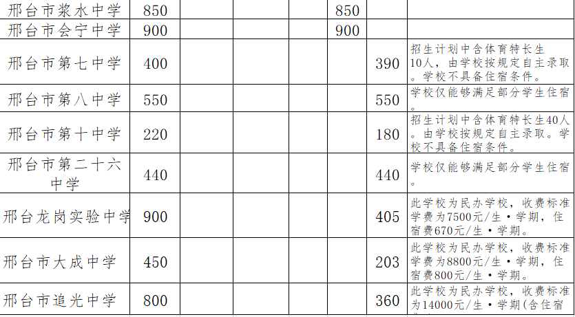 邢台中考招生计划2022