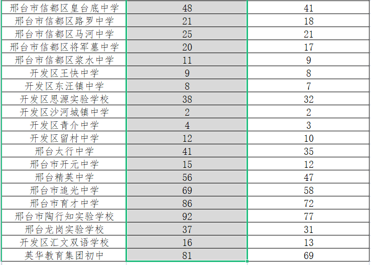 邢台中考招生计划2022