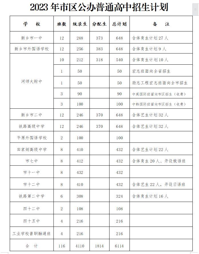 2023市区公办普通高中招生计划（学校 人数）