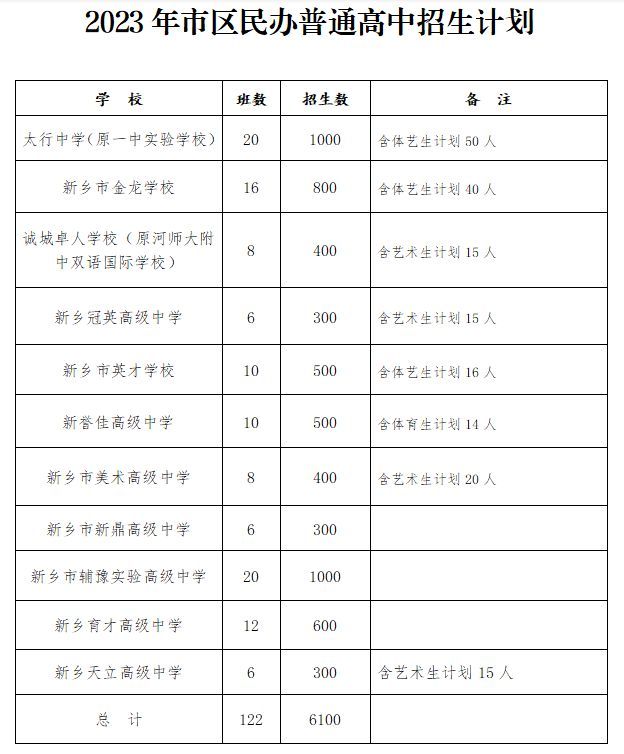 2023新乡民办普通高中招生计划（学校 人数）