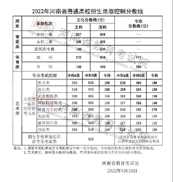 2023年前河南信阳历年高考分数线