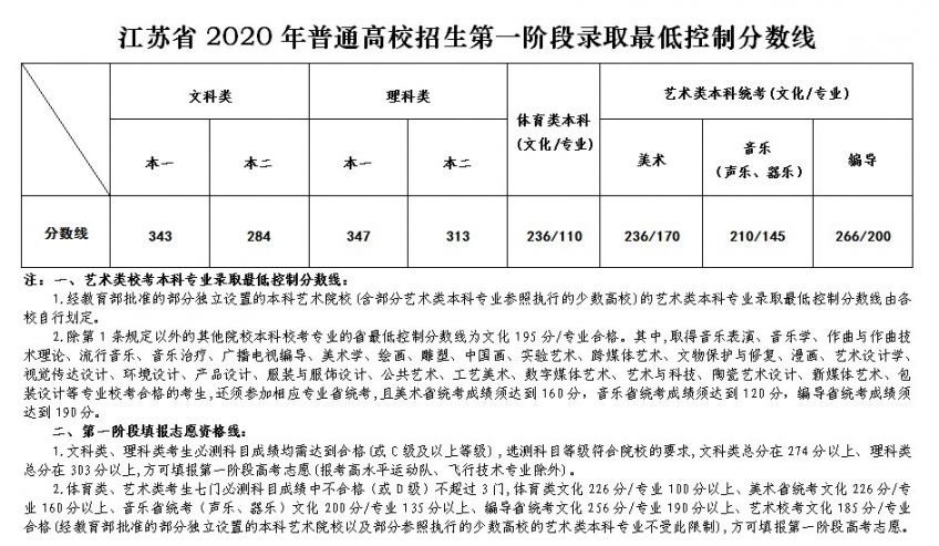 2020江苏高考分数线公布