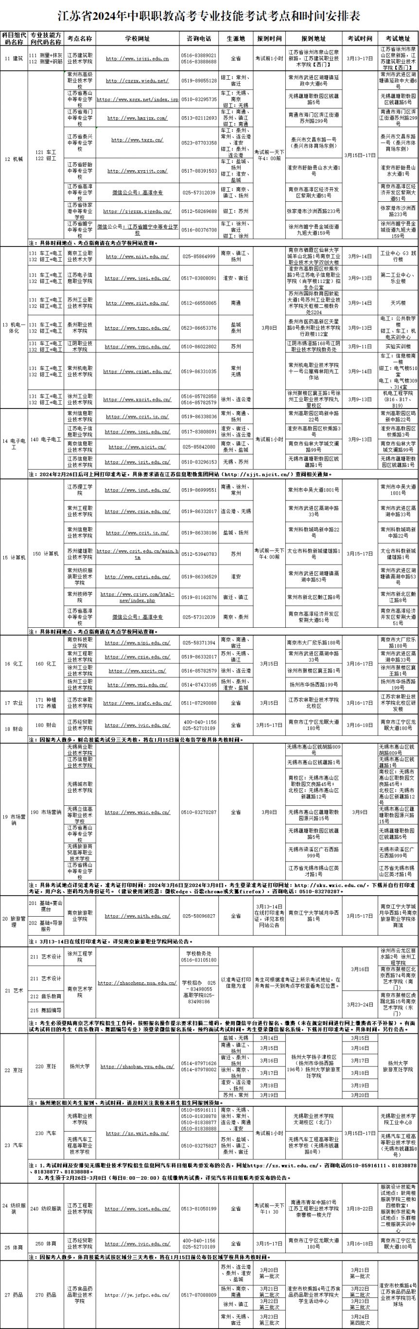 江苏省2024年中职职教高考专业技能考试考点与时间安排