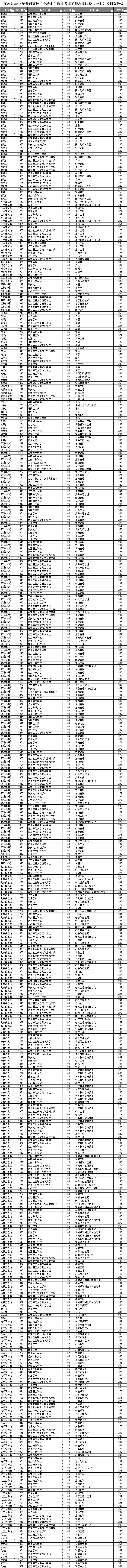 江苏专转本平行志愿投档分数线（2024）