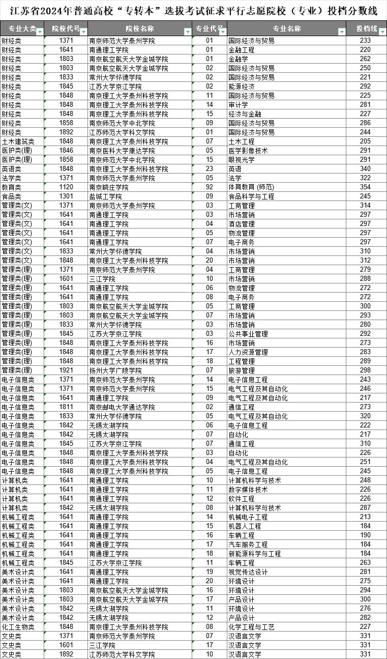 江苏省2024年专转本投档线