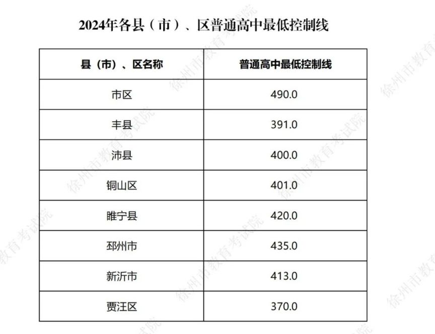 2024年徐州中考分数录取线
