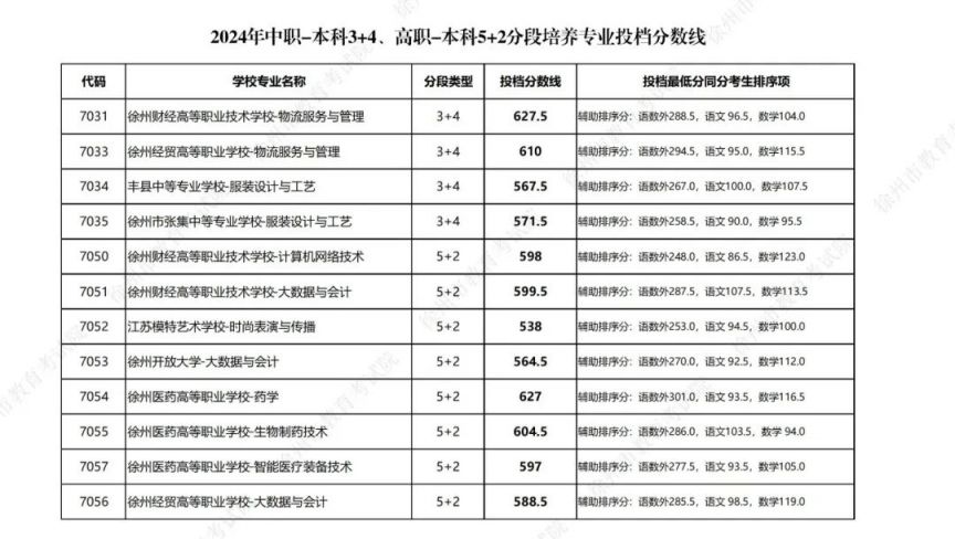 2024年中职-本科3+4、高职本科5+2分段培养专业投档分数线