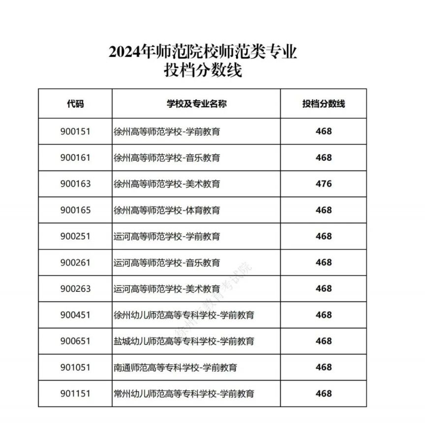 2024年师范院校师范类专业投档分数线