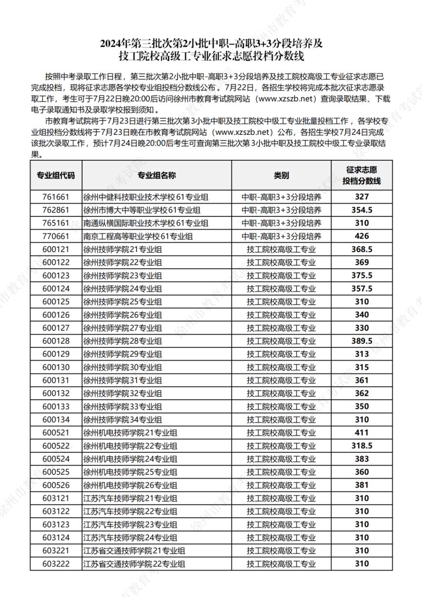 2024年第三批次第2小批中职-高职3+3分段培养及技工院校高级工专业征求志愿投档分数线